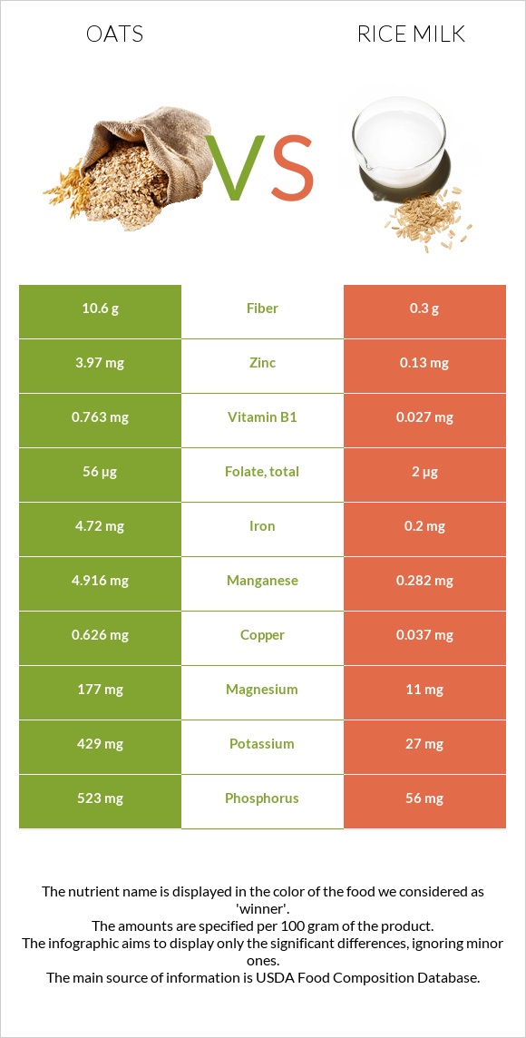 Oats vs Rice milk infographic