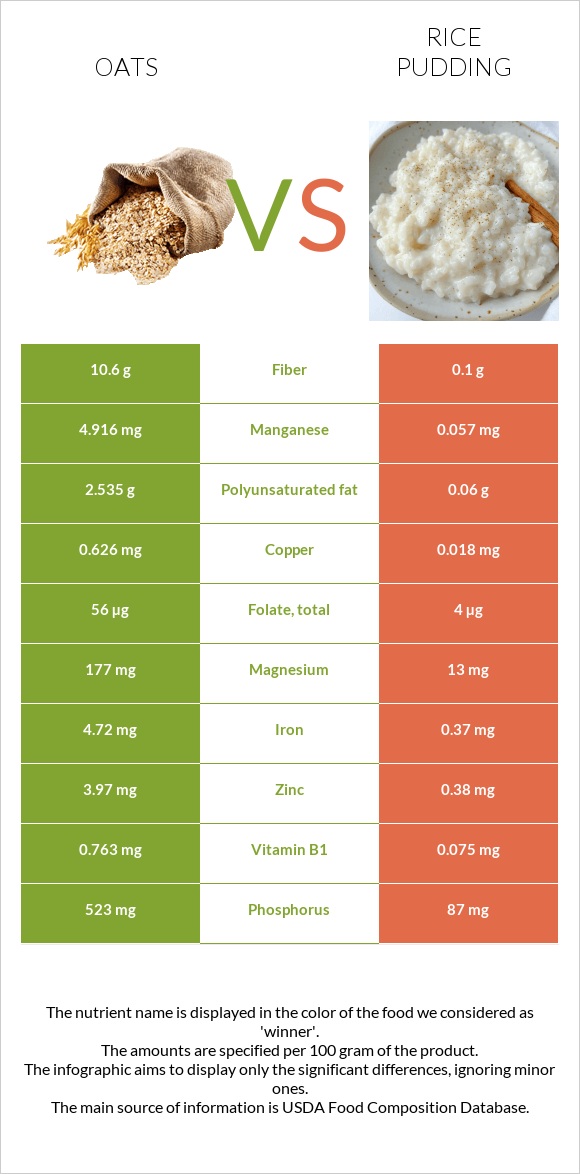 Oats vs Rice pudding infographic