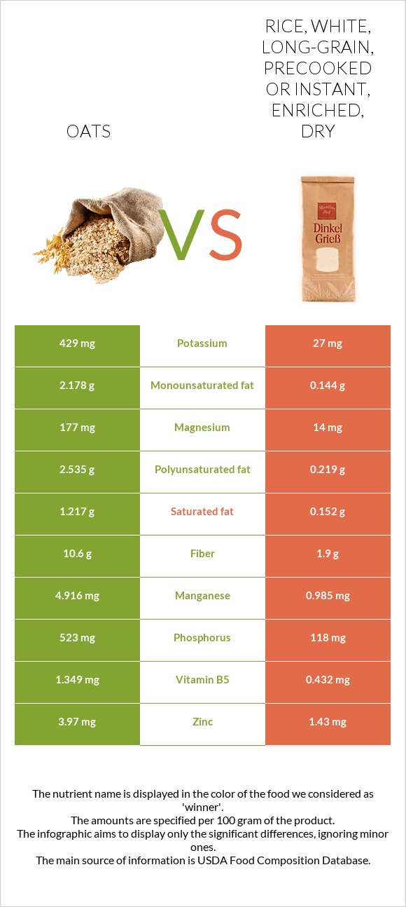 Oat vs. Rice, white, longgrain, precooked or instant, enriched, dry
