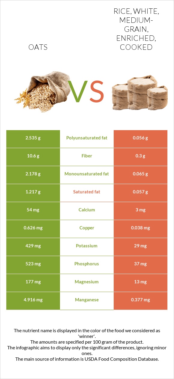 Oat vs. Rice, white, medium-grain, enriched, cooked — In-Depth ...