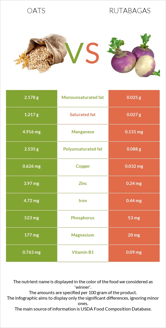 Վարսակ vs Գոնգեղ infographic