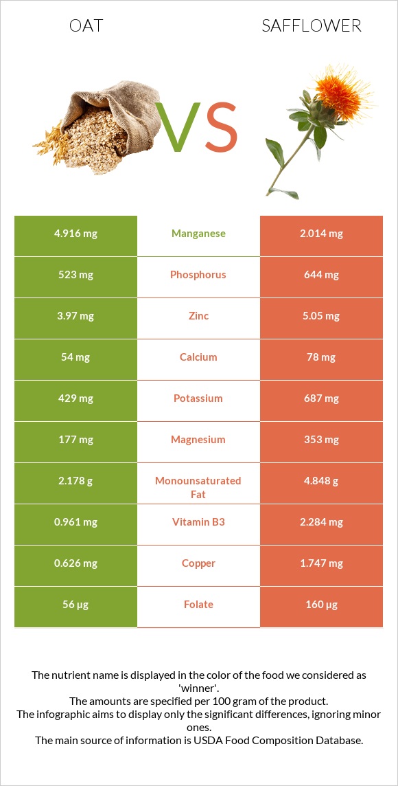 Վարսակ vs Կանճրակ infographic