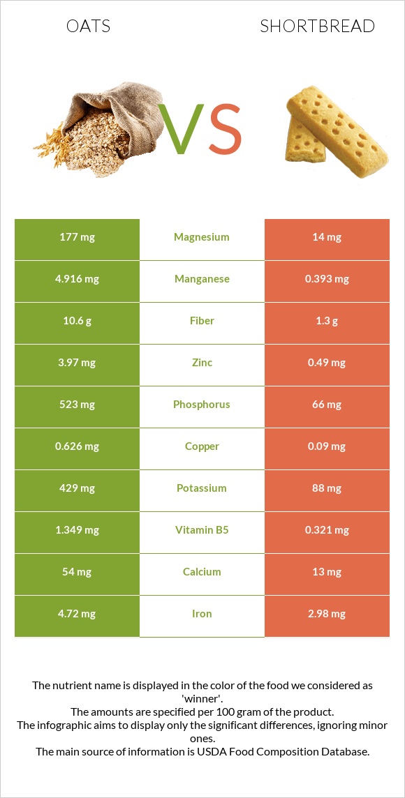 Oats vs Shortbread infographic