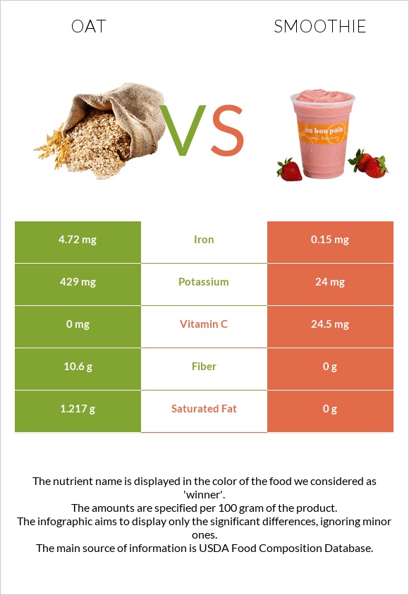 Oat vs Smoothie infographic