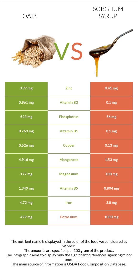 Oat vs. syrup — InDepth Nutrition Comparison
