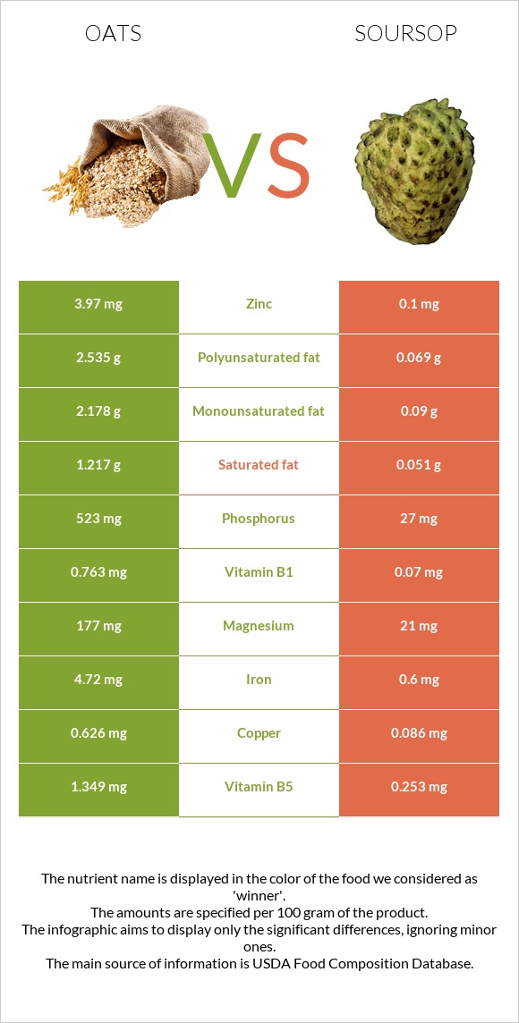 Oats vs Soursop infographic