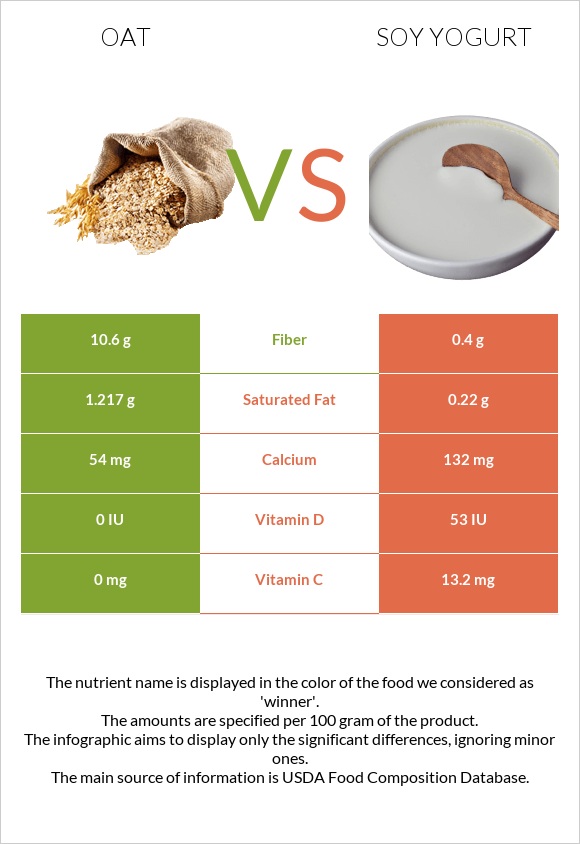 Oat vs Soy yogurt infographic