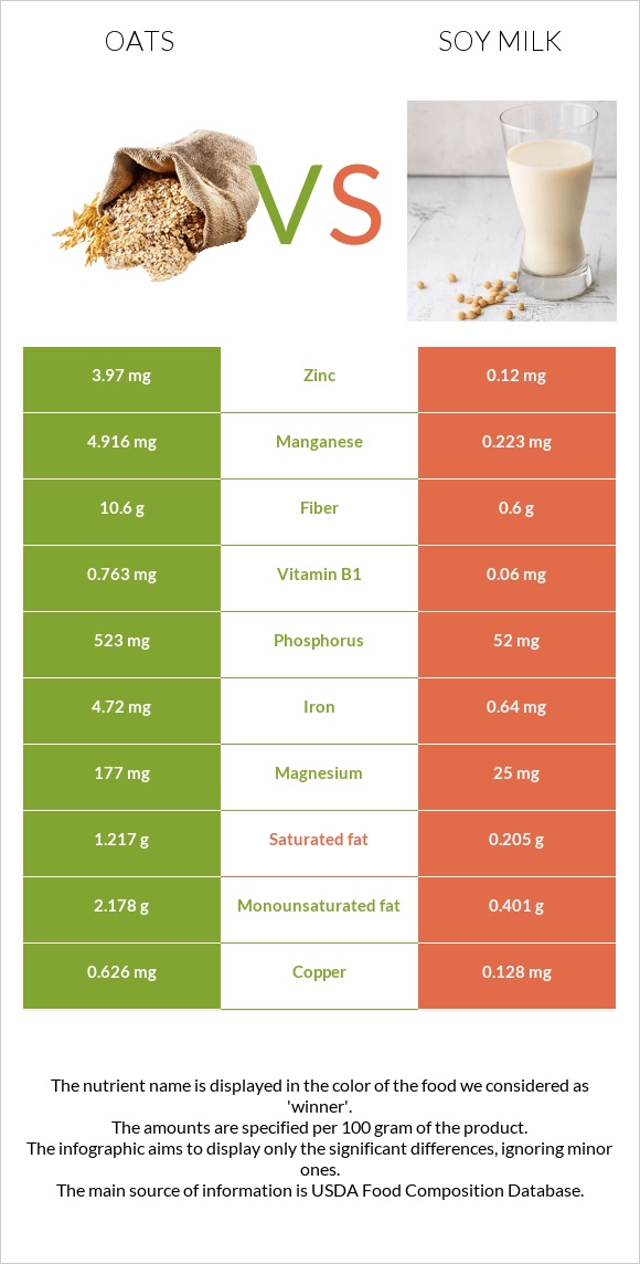 Վարսակ vs Սոյայի կաթ infographic