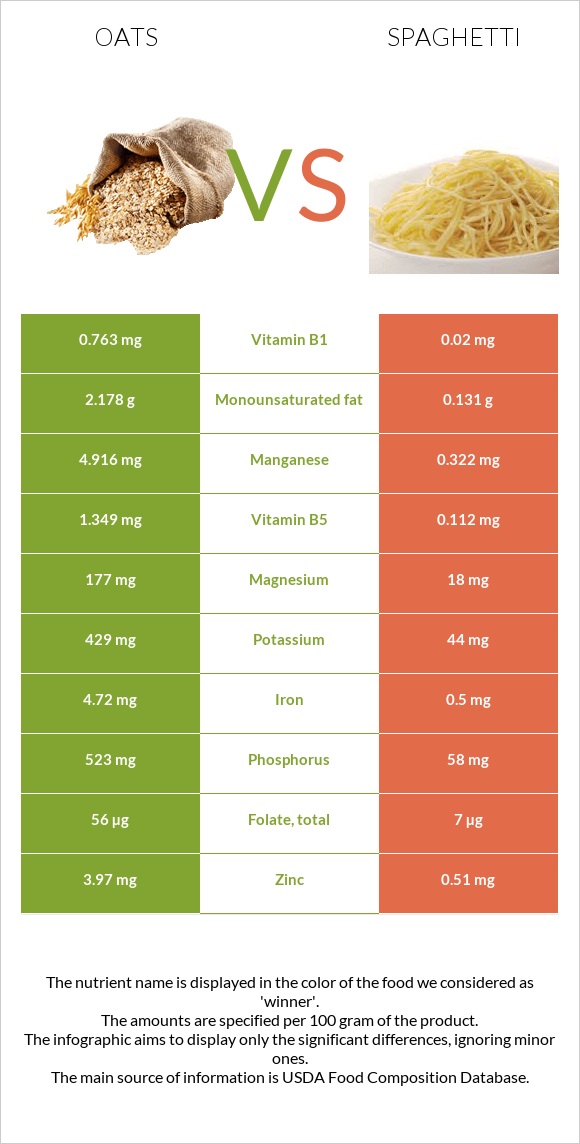 Վարսակ vs Սպագետտի infographic