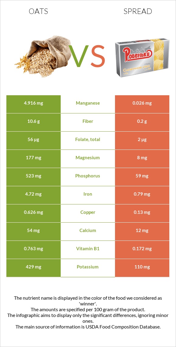 Վարսակ vs Սպրեդ infographic