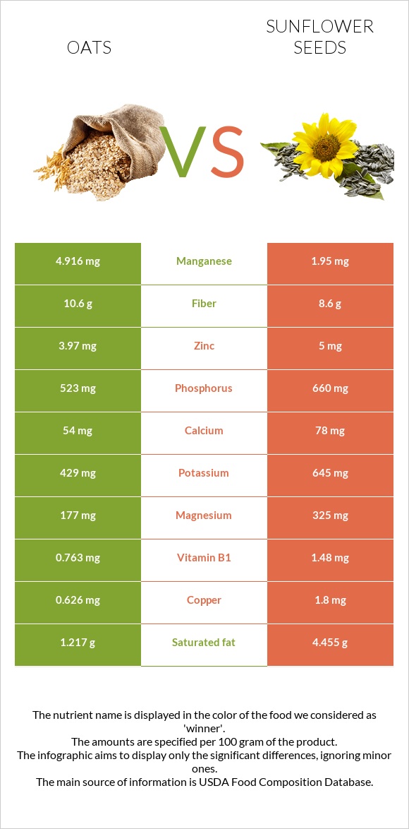 Վարսակ vs Արևածաղիկի սերմեր infographic