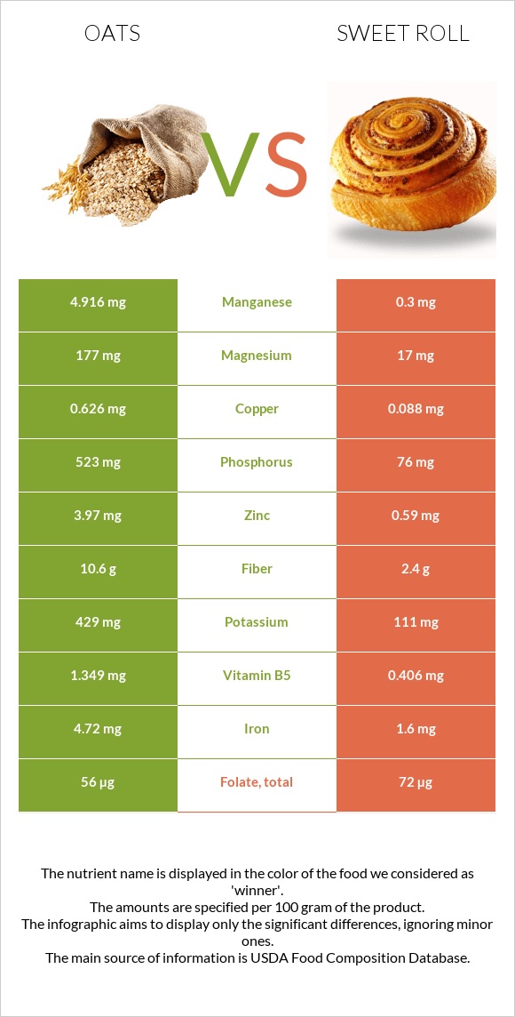 Oats vs Sweet roll infographic