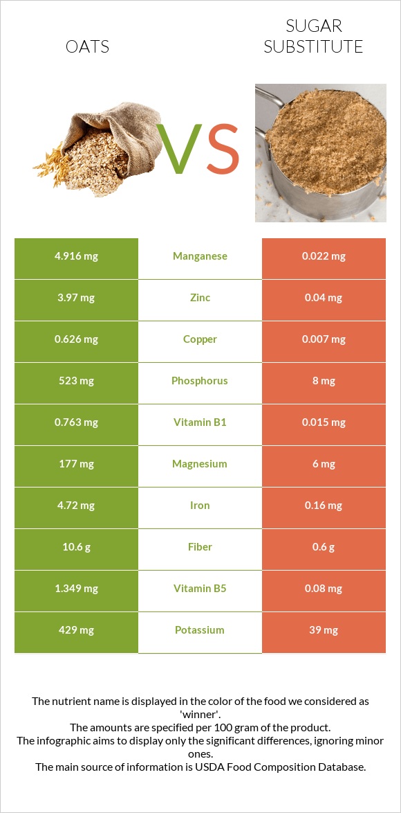 Oats vs Sugar substitute infographic