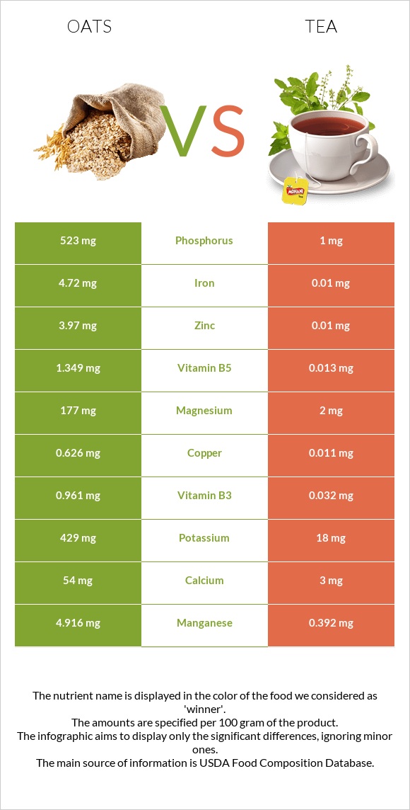 Oats vs Tea infographic