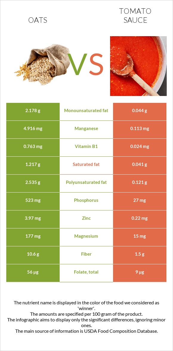 Oats vs Tomato sauce infographic