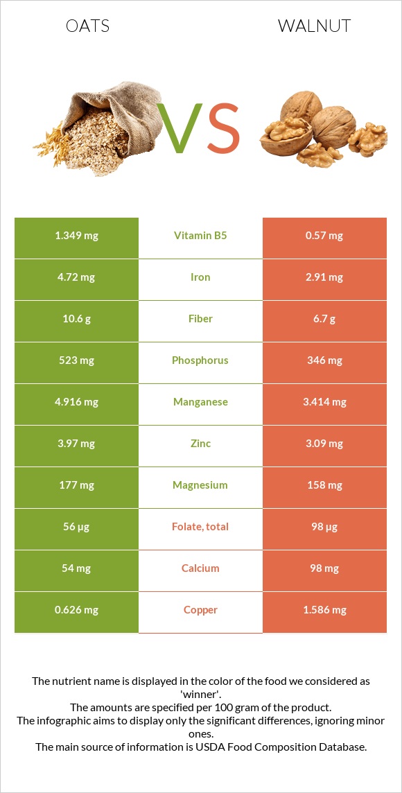 Oat vs Walnut infographic