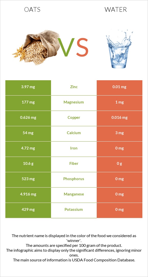 Վարսակ vs Ջուր infographic