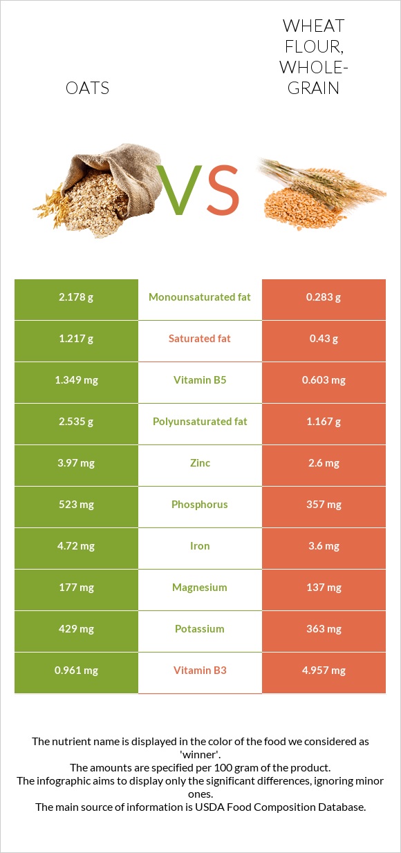 Oat Vs Wheat Flour Whole grain In Depth Nutrition Comparison your-comprehensive-guide-to-grains-healthy-starch-get-healthy-nutrition
