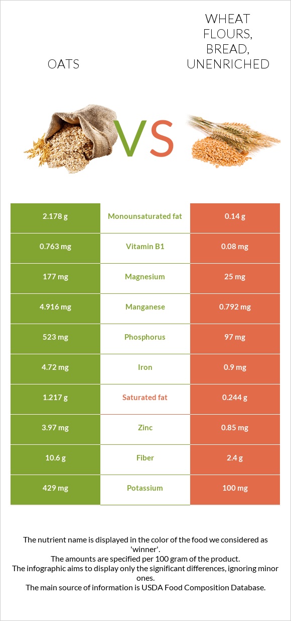 Oat vs Wheat flours, bread, unenriched InDepth Nutrition Comparison