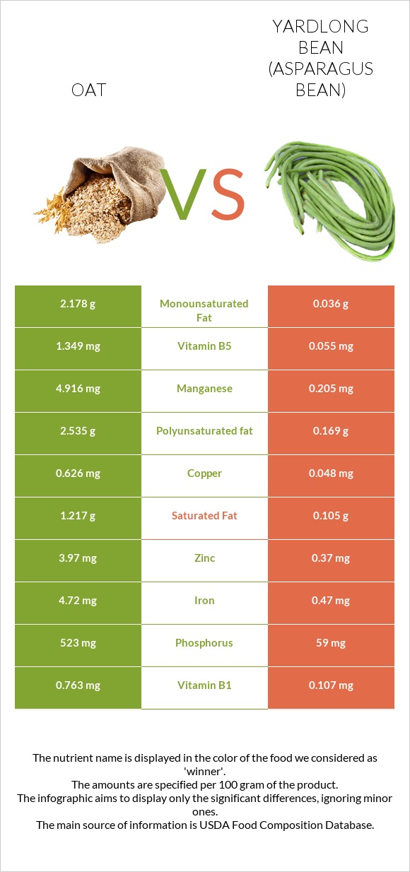 Oat vs Yardlong bean (Asparagus bean) infographic