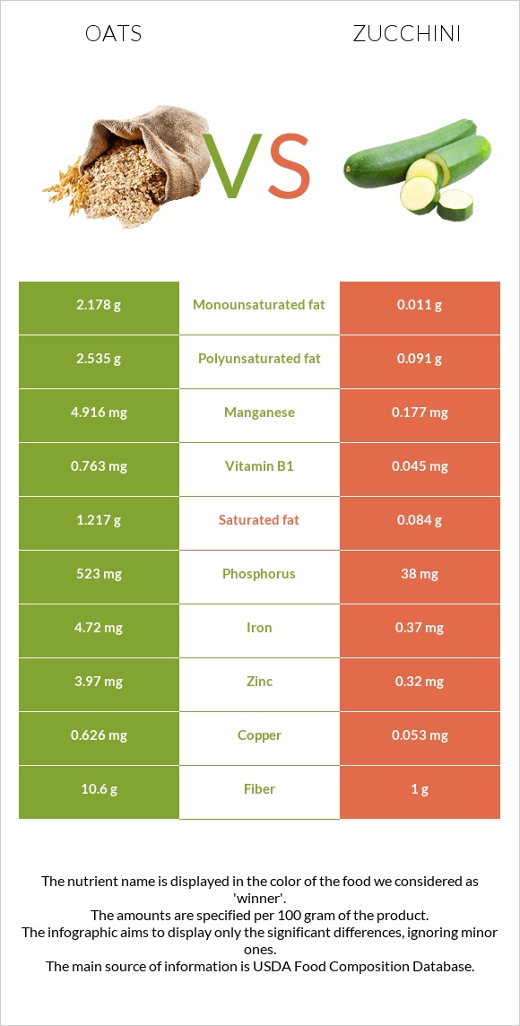 Oats vs Zucchini infographic