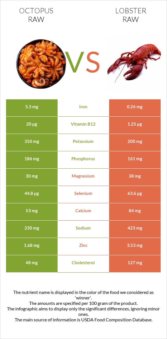 Octopus raw vs Օմարներ հում infographic