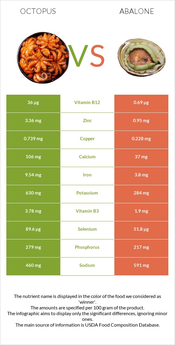 Octopus vs Abalone infographic