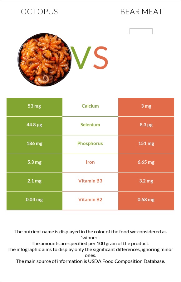 Octopus vs Bear meat infographic