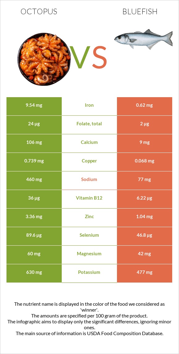 Octopus vs Bluefish infographic