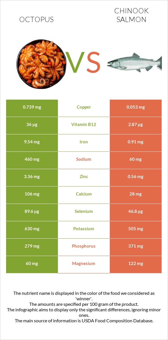 Octopus vs Chinook salmon infographic