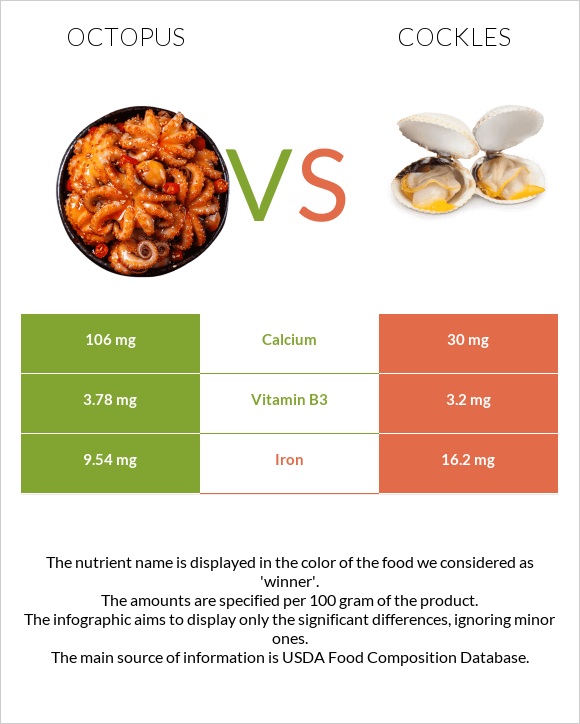 Octopus vs Cockles infographic