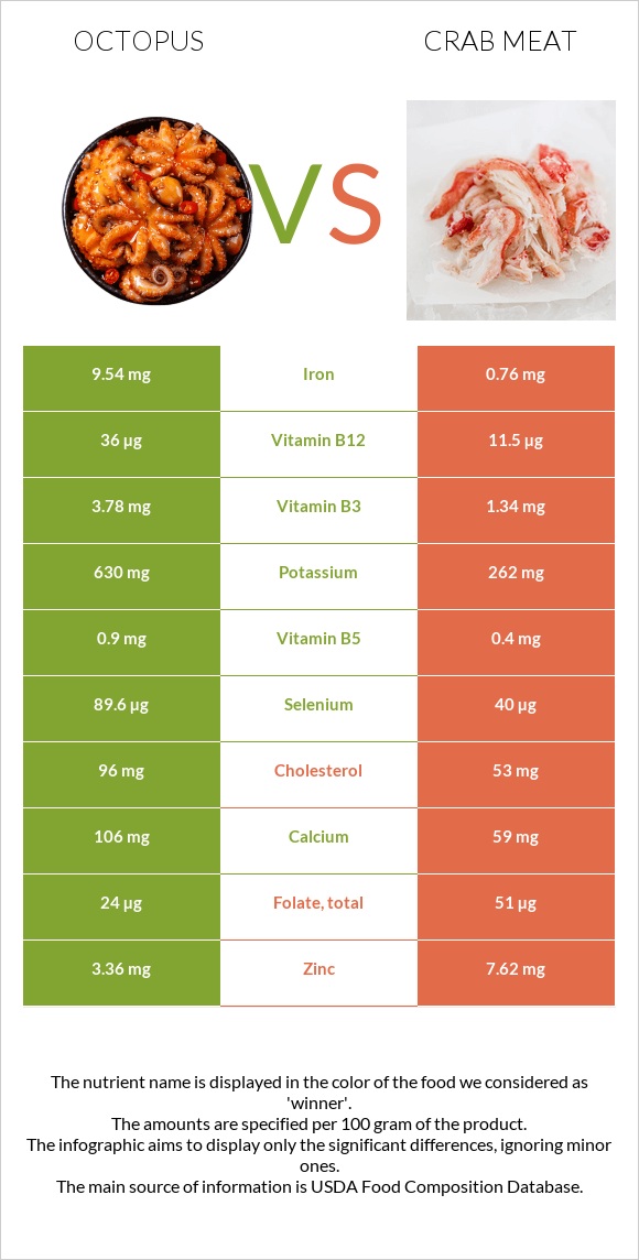 Octopus vs Crab meat infographic