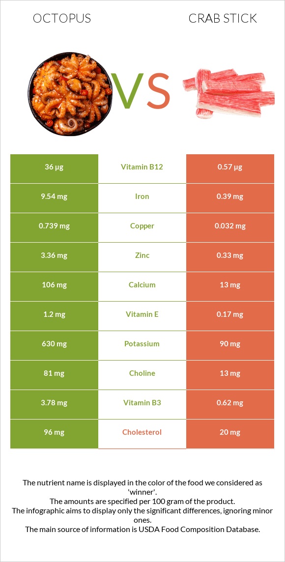 Octopus vs Crab stick infographic