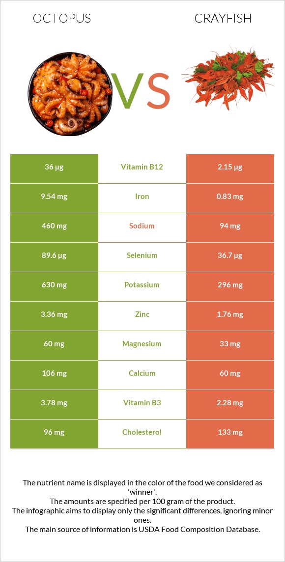 Octopus vs Crayfish infographic