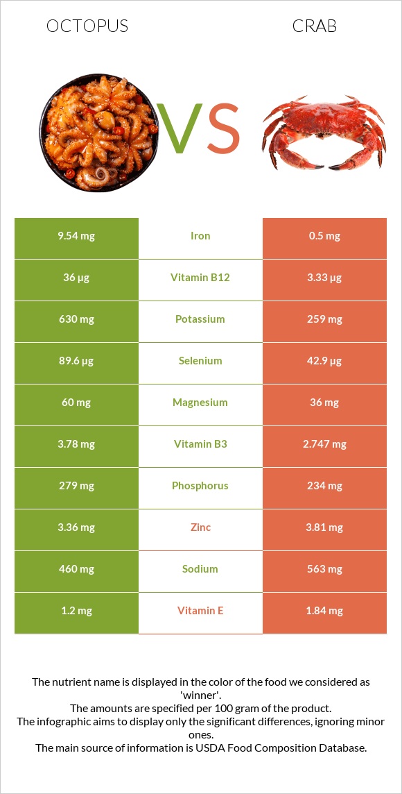 Octopus vs Crab infographic