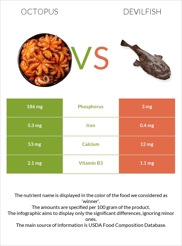 Octopus vs Devilfish infographic