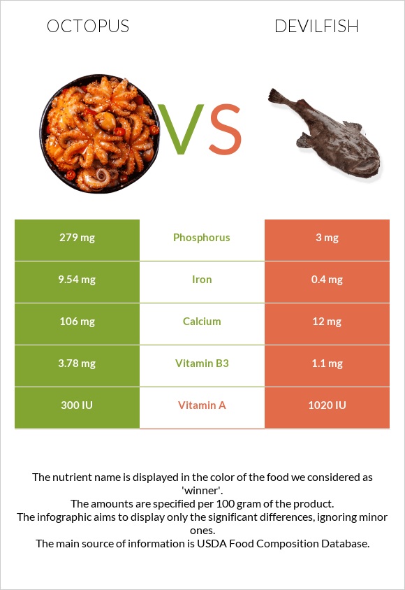 Octopus vs Devilfish infographic