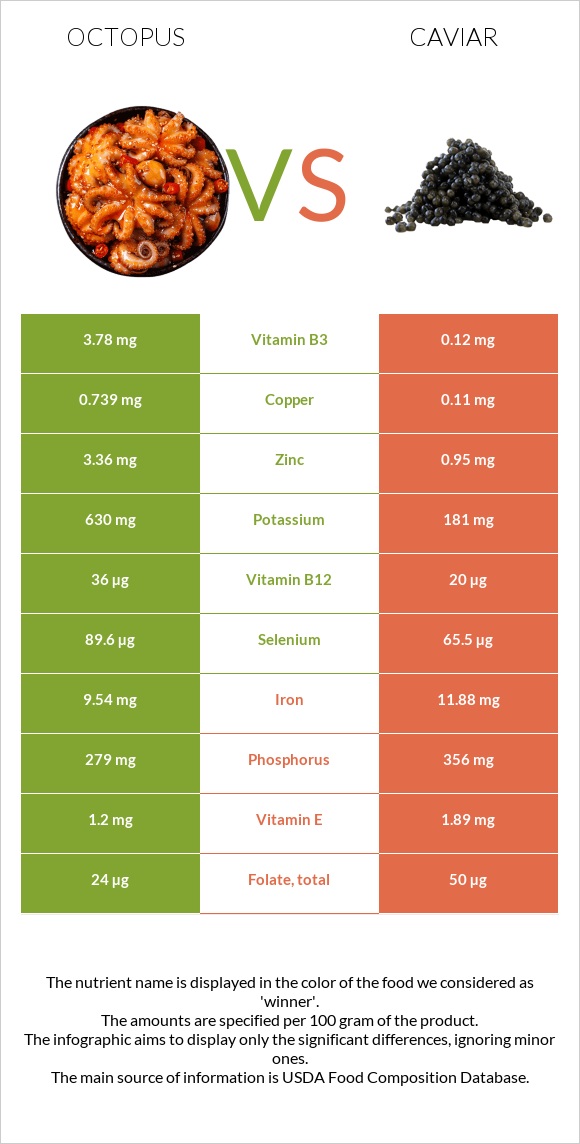 Octopus vs Caviar infographic