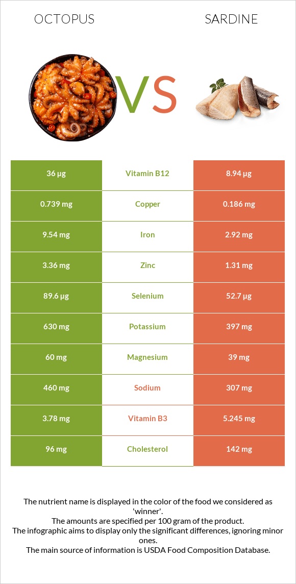 Octopus vs Սարդինաձուկ infographic