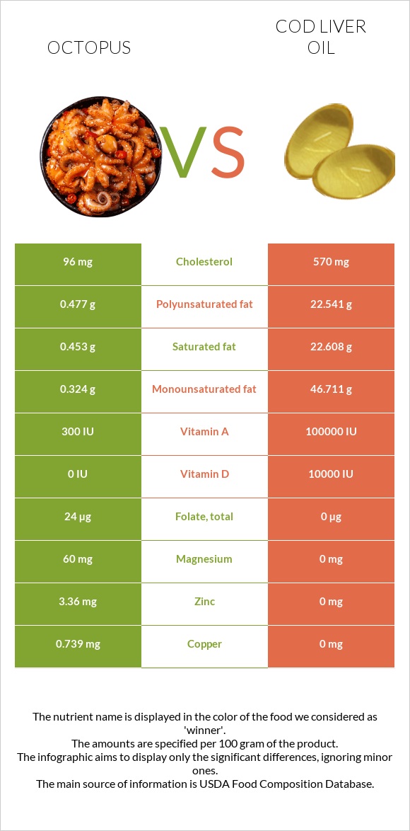 Octopus vs Ձկան յուղ ծովատառեխ infographic