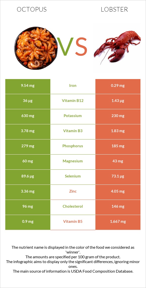 Octopus vs Օմարներ infographic