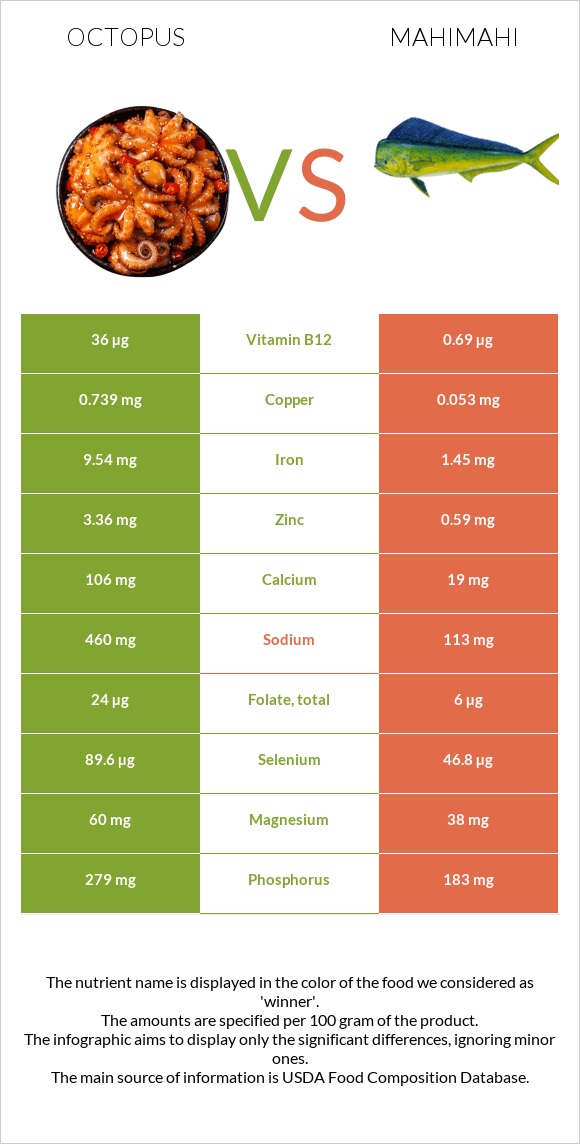 Octopus vs Mahimahi infographic