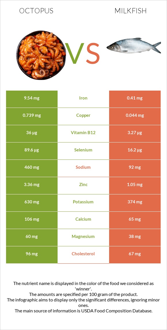 Octopus vs Milkfish infographic