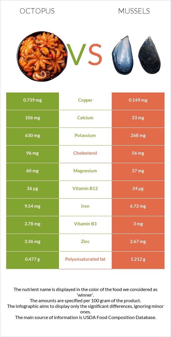 Octopus vs Mussels infographic