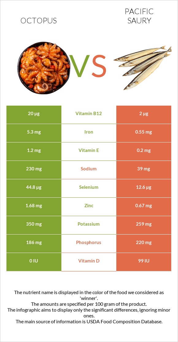 Octopus vs Pacific saury infographic