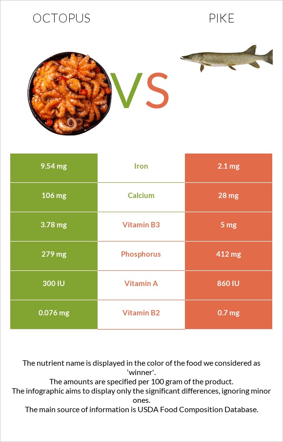 Octopus vs Pike infographic