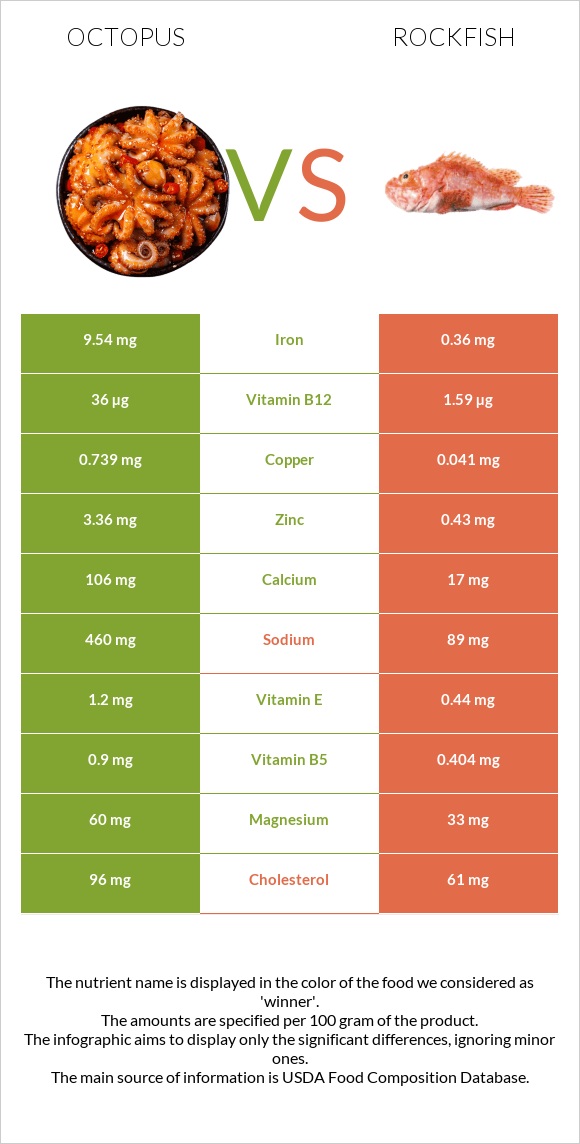 Octopus vs Rockfish infographic