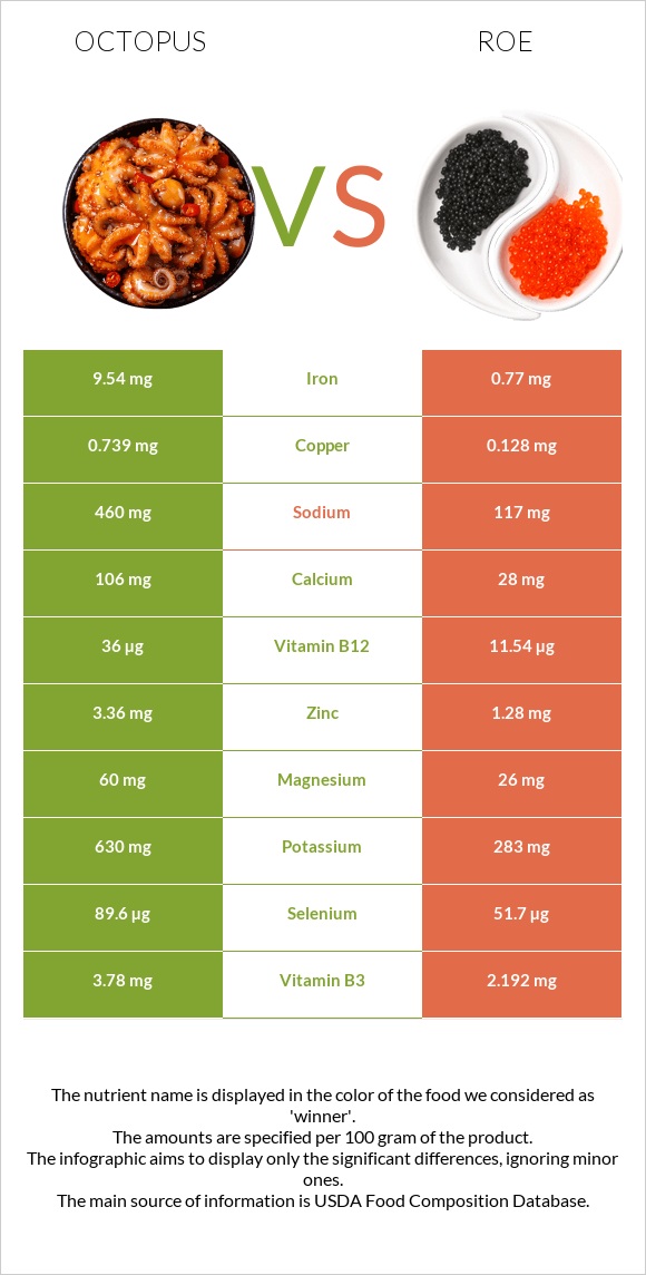 Octopus vs. Roe — In-Depth Nutrition Comparison