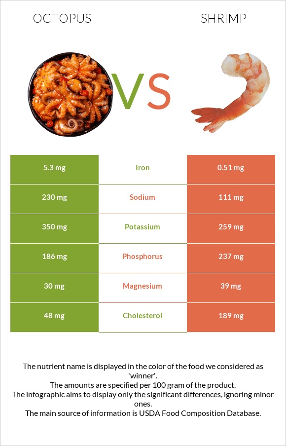 Octopus vs Shrimp infographic