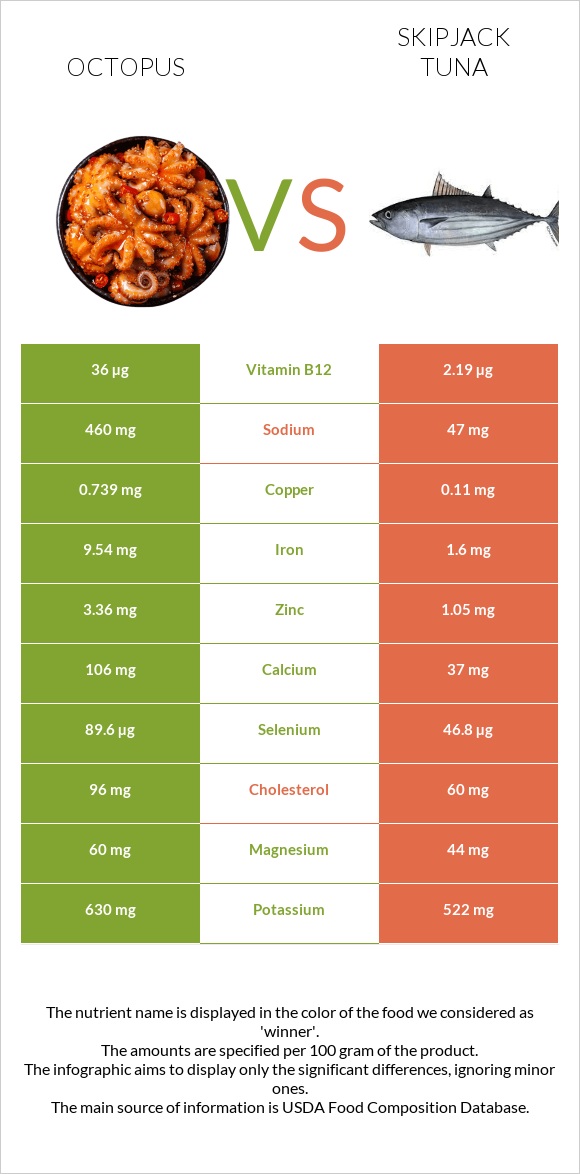 Octopus vs Գծավոր թունա infographic